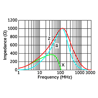 Impedance-Frequency Characteristics | BLL18AG102A2E1H01(BLL18AG102A2E1H01B)