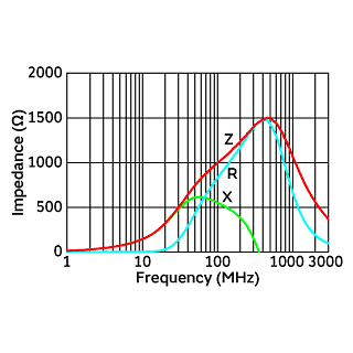 Impedance-Frequency Characteristics | BLM18HE102SN1(BLM18HE102SN1B,BLM18HE102SN1D,BLM18HE102SN1J)