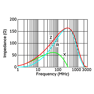 Impedance-Frequency Characteristics | BLL18AG121A2E1H01(BLL18AG121A2E1H01B)