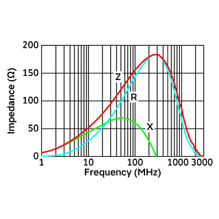 Impedance-Frequency Characteristics | BLL18AG151A2E1H01(BLL18AG151A2E1H01B)