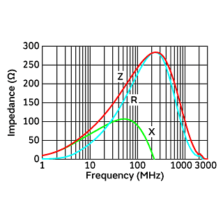 Impedance-Frequency Characteristics | BLL18AG221DBE1H01(BLL18AG221DBE1H01A)