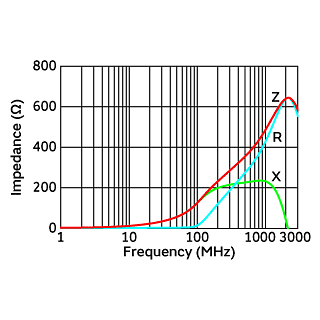 Impedance-Frequency Characteristics | BLM15HB121SN1(BLM15HB121SN1B,BLM15HB121SN1D,BLM15HB121SN1J)
