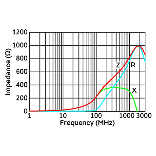 Impedance-Frequency Characteristics | BLM15HB221SN1(BLM15HB221SN1B,BLM15HB221SN1D,BLM15HB221SN1J)