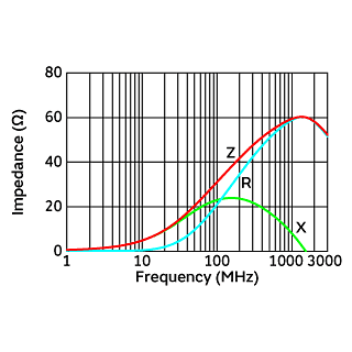 Impedance-Frequency Characteristics | BLE32PN300SH1(BLE32PN300SH1B,BLE32PN300SH1K,BLE32PN300SH1L)