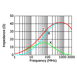インピーダンス周波数特性 | BLM18PG330SN1(BLM18PG330SN1B,BLM18PG330SN1D,BLM18PG330SN1J)