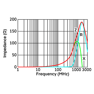 Impedance-Frequency Characteristics | BLM18BA100SN1(BLM18BA100SN1B,BLM18BA100SN1D,BLM18BA100SN1J)