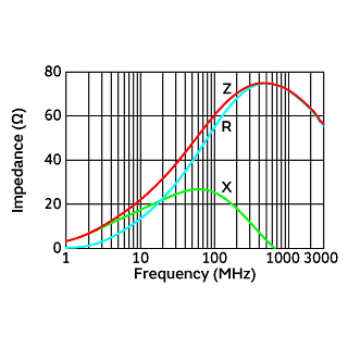 Impedance-Frequency Characteristics | BLA31AG600SN4(BLA31AG600SN4B,BLA31AG600SN4D,BLA31AG600SN4J)