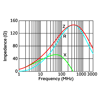 Impedance-Frequency Characteristics | BLA31AG121SN4(BLA31AG121SN4B,BLA31AG121SN4D,BLA31AG121SN4J)
