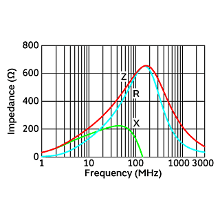 阻抗-频率特性 | BLA31AG601SN4(BLA31AG601SN4B,BLA31AG601SN4D,BLA31AG601SN4J)