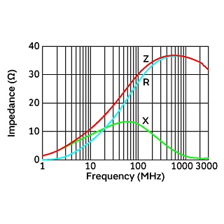 Impedance-Frequency Characteristics | BLA31AG300SN4(BLA31AG300SN4B,BLA31AG300SN4D,BLA31AG300SN4J)