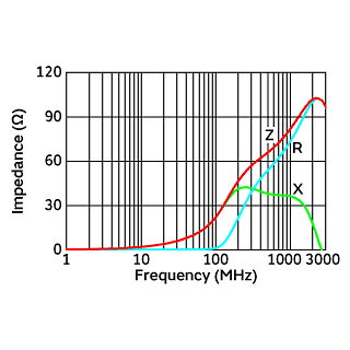 Impedance-Frequency Characteristics | BLM18BB220SN1(BLM18BB220SN1B,BLM18BB220SN1D,BLM18BB220SN1J)