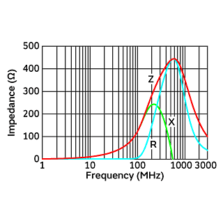 Impedance-Frequency Characteristics | BLM18BB121SN1(BLM18BB121SN1B,BLM18BB121SN1D,BLM18BB121SN1J)
