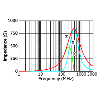 Impedance-Frequency Characteristics | BLM18BB221SN1(BLM18BB221SN1B,BLM18BB221SN1D,BLM18BB221SN1J)