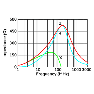 Impedance-Frequency Characteristics | BLM21AG471SN1(BLM21AG471SN1B,BLM21AG471SN1D,BLM21AG471SN1J)