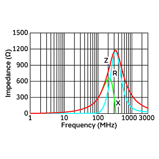 Impedance-Frequency Characteristics | BLM18BB331SN1(BLM18BB331SN1B,BLM18BB331SN1D,BLM18BB331SN1J)