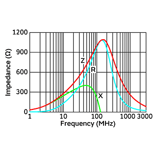 Impedance-Frequency Characteristics | BLM18AG102SN1(BLM18AG102SN1B,BLM18AG102SN1D,BLM18AG102SN1J)