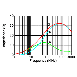 インピーダンス周波数特性 | BLM18PG300SN1(BLM18PG300SN1B,BLM18PG300SN1D,BLM18PG300SN1J)