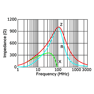Impedance-Frequency Characteristics | BLM21AG102SH1(BLM21AG102SH1B,BLM21AG102SH1D,BLM21AG102SH1J)