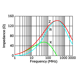 Impedance-Frequency Characteristics | BLM21PG121SN1(BLM21PG121SN1B,BLM21PG121SN1D,BLM21PG121SN1J)