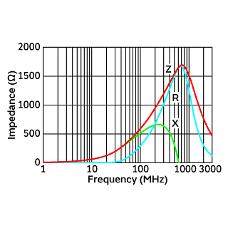 阻抗-频率特性 | BLM18HD601SN1(BLM18HD601SN1B,BLM18HD601SN1D,BLM18HD601SN1J)
