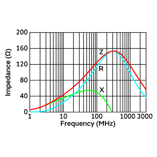 Impedance-Frequency Characteristics | BLM31PG121SN1(BLM31PG121SN1B,BLM31PG121SN1K,BLM31PG121SN1L)