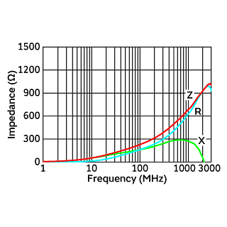Impedance-Frequency Characteristics | BLM15GG221SN1(BLM15GG221SN1B,BLM15GG221SN1D,BLM15GG221SN1J)
