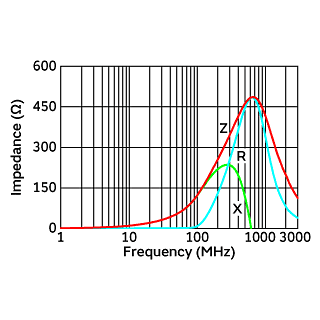 Impedance-Frequency Characteristics | BLA2ABB121SN4(BLA2ABB121SN4B,BLA2ABB121SN4D,BLA2ABB121SN4J)