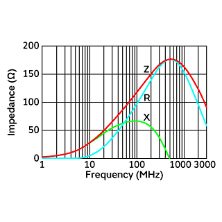 Impedance-Frequency Characteristics | BLM15AG121SN1(BLM15AG121SN1B,BLM15AG121SN1D,BLM15AG121SN1J)