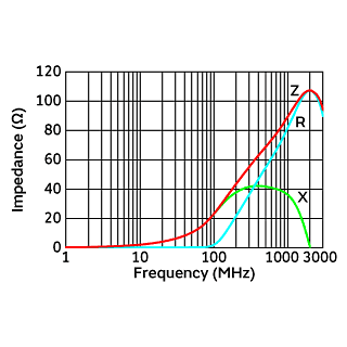 Impedance-Frequency Characteristics | BLM15BB220SN1(BLM15BB220SN1B,BLM15BB220SN1D,BLM15BB220SN1J)