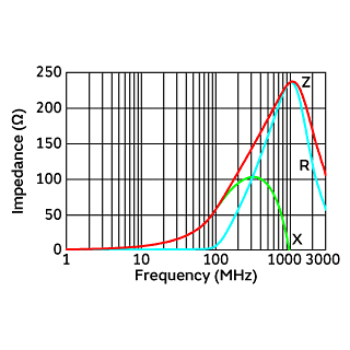 Impedance-Frequency Characteristics | BLM15BB470SZ1(BLM15BB470SZ1B,BLM15BB470SZ1D,BLM15BB470SZ1J)