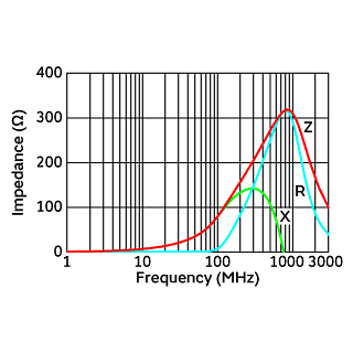 Impedance-Frequency Characteristics | BLM15BB750SN1(BLM15BB750SN1B,BLM15BB750SN1D,BLM15BB750SN1J)