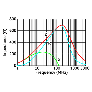 インピーダンス周波数特性 | BLM18RK601SN1(BLM18RK601SN1B,BLM18RK601SN1D,BLM18RK601SN1J)