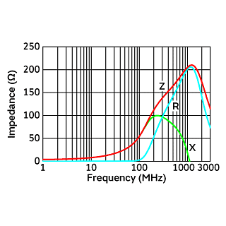 Impedance-Frequency Characteristics | BLM18BB470SN1(BLM18BB470SN1B,BLM18BB470SN1D,BLM18BB470SN1J)