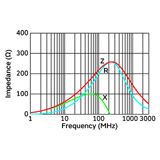 Impedance-Frequency Characteristics | BLM18KG221SN1(BLM18KG221SN1B,BLM18KG221SN1D,BLM18KG221SN1J)