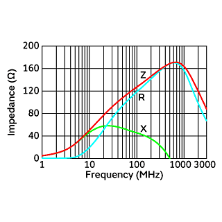 Impedance-Frequency Characteristics | BLA2AAG121SN4(BLA2AAG121SN4B,BLA2AAG121SN4D,BLA2AAG121SN4J)