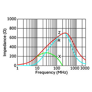 Impedance-Frequency Characteristics | BLA2AAG601SN4(BLA2AAG601SN4B,BLA2AAG601SN4D,BLA2AAG601SN4J)