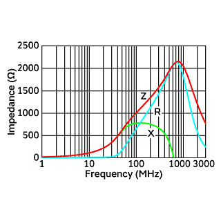 Impedance-Frequency Characteristics | BLM15HD102SZ1(BLM15HD102SZ1B,BLM15HD102SZ1D,BLM15HD102SZ1J)
