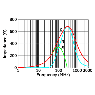 Impedance-Frequency Characteristics | BLA2ABD471SN4(BLA2ABD471SN4B,BLA2ABD471SN4D,BLA2ABD471SN4J)
