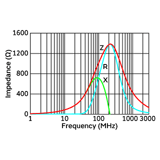 Impedance-Frequency Characteristics | BLA2ABD102SN4(BLA2ABD102SN4B,BLA2ABD102SN4D,BLA2ABD102SN4J)