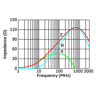 Impedance-Frequency Characteristics | BLM15PD800SN1(BLM15PD800SN1B,BLM15PD800SN1D,BLM15PD800SN1J)
