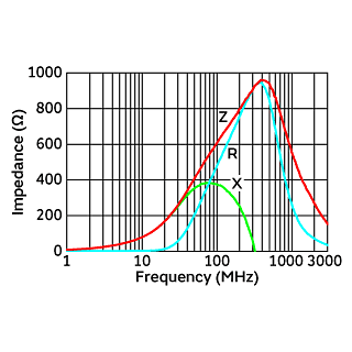 Impedance-Frequency Characteristics | BLM03BD601SN1(BLM03BD601SN1B,BLM03BD601SN1D,BLM03BD601SN1J)
