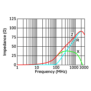 Impedance-Frequency Characteristics | BLA2ABB220SN4(BLA2ABB220SN4B,BLA2ABB220SN4D,BLA2ABB220SN4J)