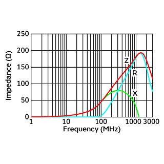 Impedance-Frequency Characteristics | BLA2ABB470SN4(BLA2ABB470SN4B,BLA2ABB470SN4D,BLA2ABB470SN4J)