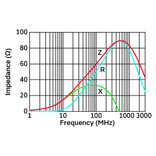 Impedance-Frequency Characteristics | BLM15PX600SZ1(BLM15PX600SZ1B,BLM15PX600SZ1D,BLM15PX600SZ1J)