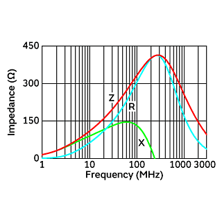 Impedance-Frequency Characteristics | BLM18PG331SN1(BLM18PG331SN1B,BLM18PG331SN1D,BLM18PG331SN1J)