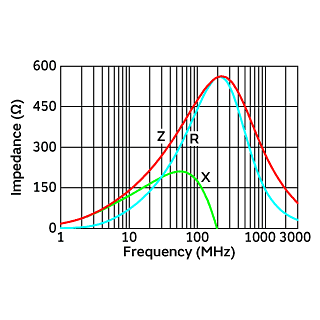 Impedance-Frequency Characteristics | BLM18PG471SH1(BLM18PG471SH1B,BLM18PG471SH1D,BLM18PG471SH1J)