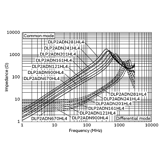 Impedance-Frequency Characteristics<br>(Main Items) | DLP2ADN281HL4(DLP2ADN281HL4B,DLP2ADN281HL4L)