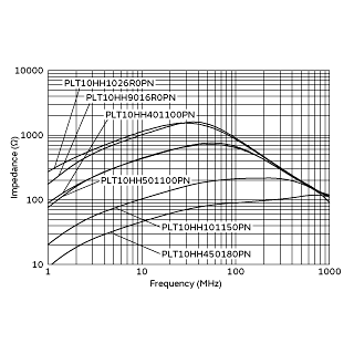 Impedance-Frequency Characteristics<br>(Main Items) | PLT10HH401100PN(PLT10HH401100PNB,PLT10HH401100PNK,PLT10HH401100PNL)