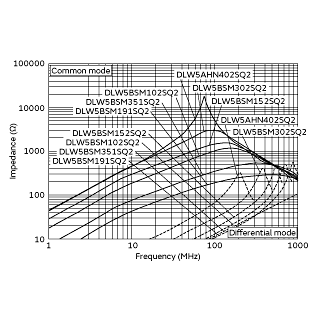 Impedance-Frequency Characteristics<br>(Main Items) | DLW5BSM302SQ2(DLW5BSM302SQ2B,DLW5BSM302SQ2K,DLW5BSM302SQ2L)