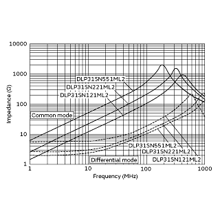 Impedance-Frequency Characteristics<br>(Main Items) | DLP31SN121ML2(DLP31SN121ML2B,DLP31SN121ML2L)